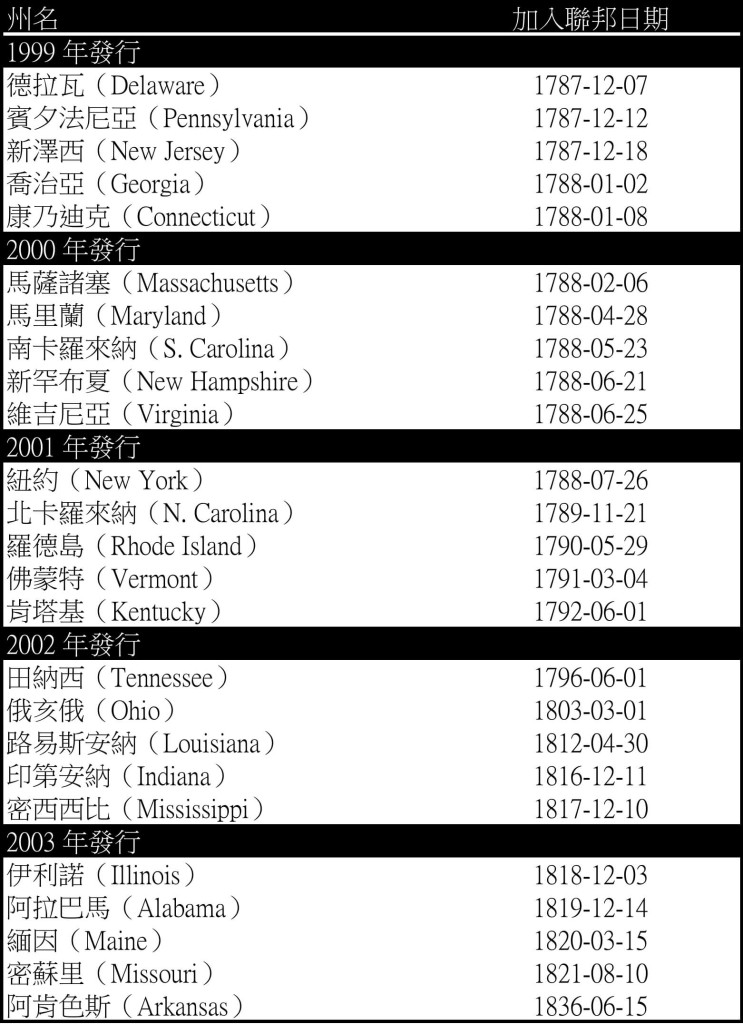 19-兩角五分你知多少 chart 1999to2003