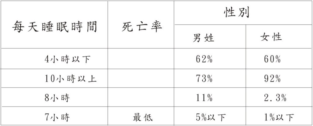 每天保持睡眠時間不同的人調查比較（身體正常狀態）