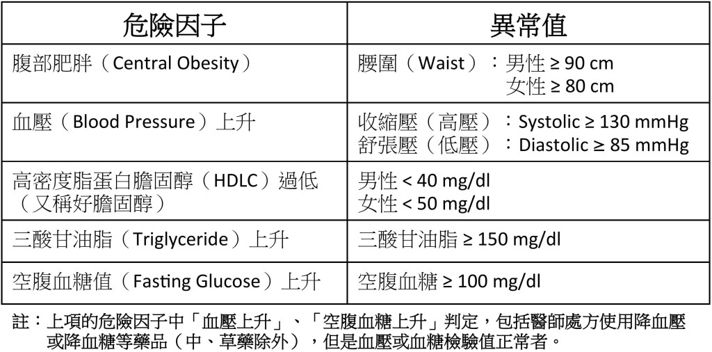 代謝症候群臨床診斷標準（符合三項或三項以上）