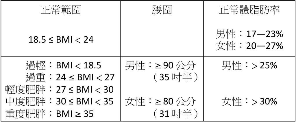 身體質量指數（BMI）kg/m