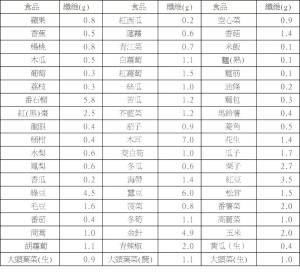 表一：每 100 公克（g）食物中纖維含量