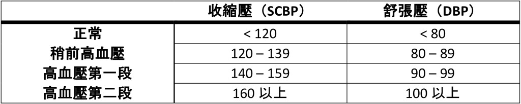 43 八十翁淪為終身洗腎病患經過赫經驗 Table