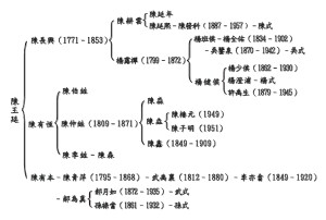 陳氏太極拳傳遞系統