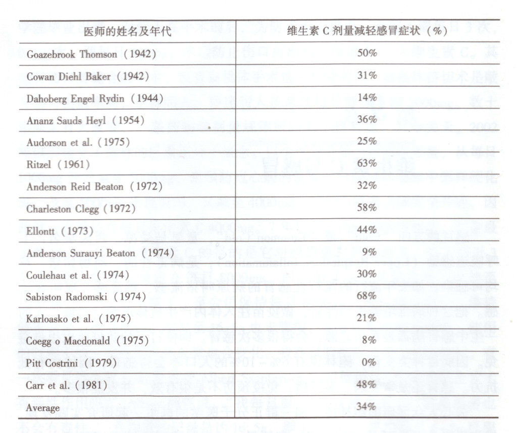 表格一