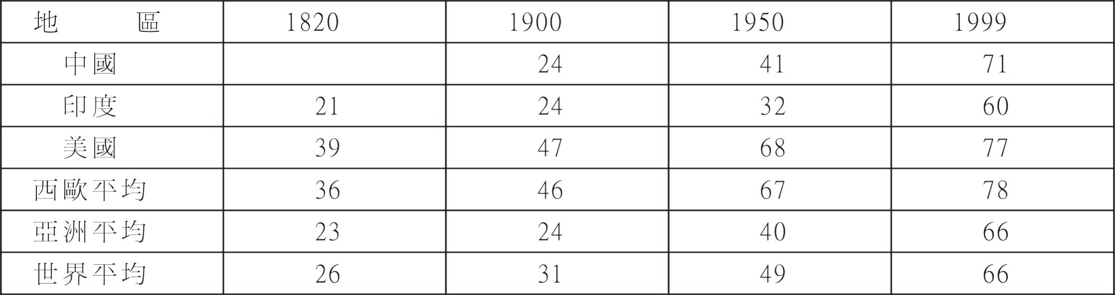 兩性平約壽命表