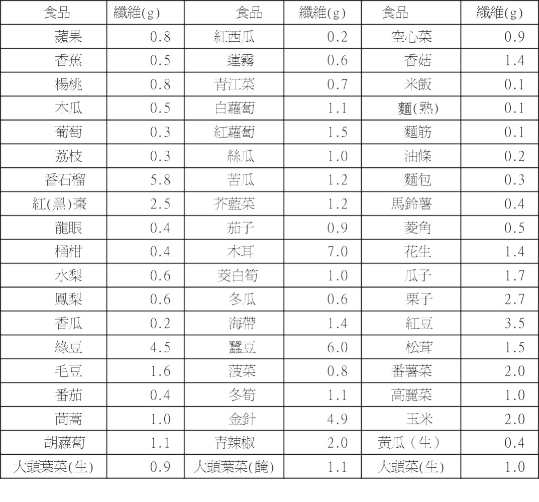 素食中纖維質的價值