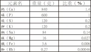 維生素 C 與骨質疏鬆症